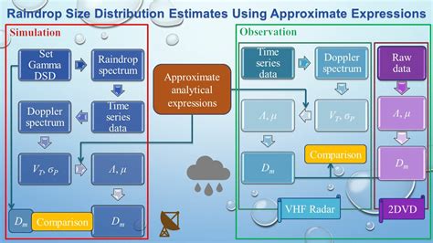 Validation of Gamma Raindrop Size Distribution Estimates Using ...