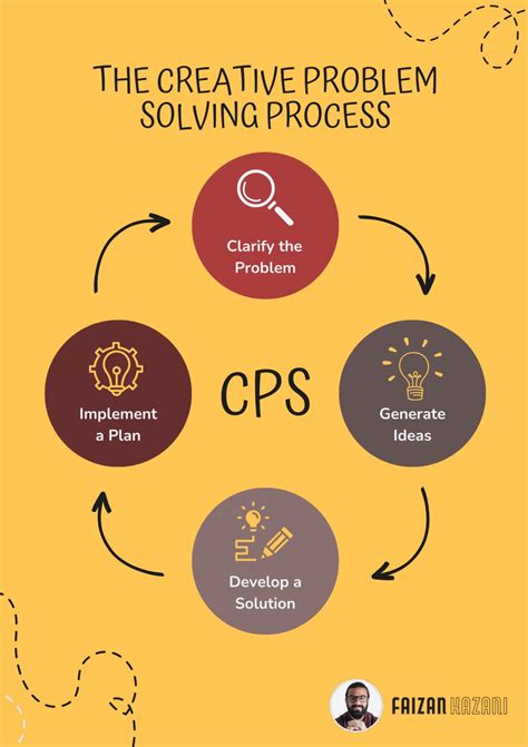 Image result for Creative Problem Solving Process Steps