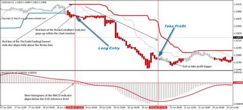 Image result for Renko Wave Indicator
