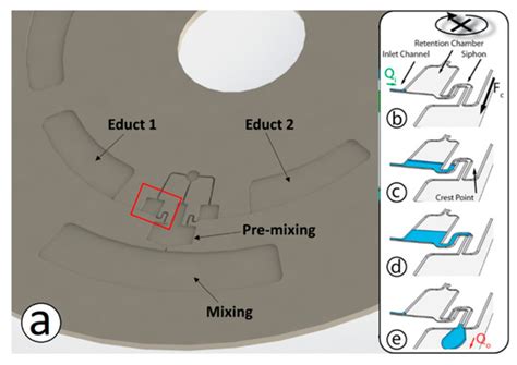 Inventions | Special Issue : Microfluidic Devices