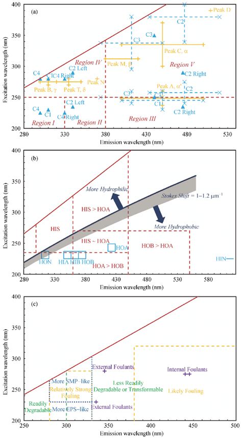 Fluorescence Wavelength Range 的图像结果