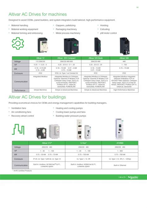 Schneider - Schneider Altivar 71 Series VFD 3-Phase 380 480V 0.37kW to ...
