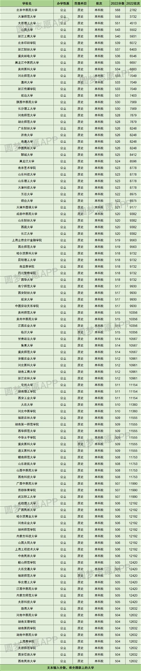 全国二本大学在重庆分数线排名文理科汇总（2023年参考）-高考100