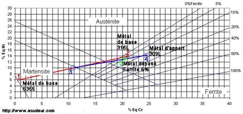 Comment utiliser efficacement le diagramme de Schaeffler ou de Delong