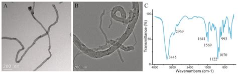 Carbon Nanotube-Supported Dummy Template Molecularly Imprinted Polymers ...