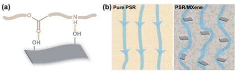 3D Printing of Ultrathin MXene toward Tough and Thermally Resistant ...
