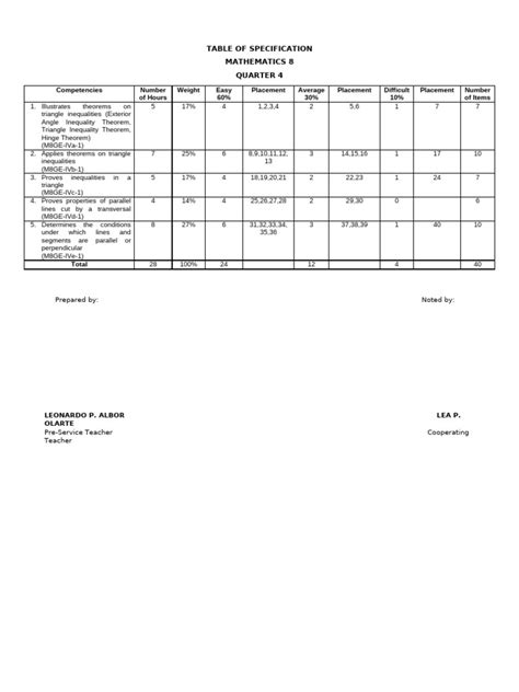 Table of Specifications Example 的图像结果