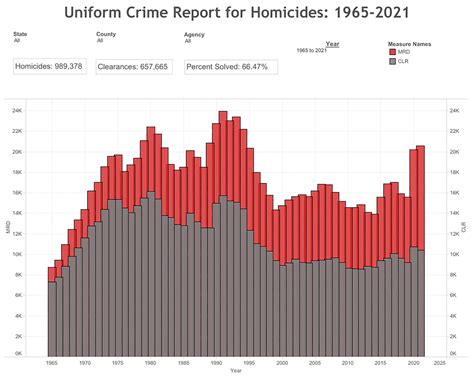 US homicide clearance rate plunges to all-time low
