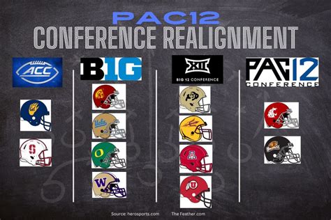 Image result for Pac-12 Realignment