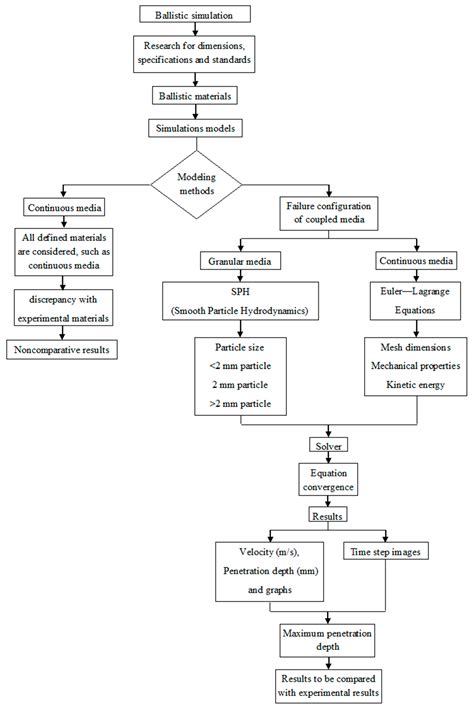 Simulation of Bullet Fragmentation and Penetration in Granular Media