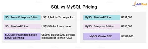 Image result for SQL and MySQL Code Syntax Difference