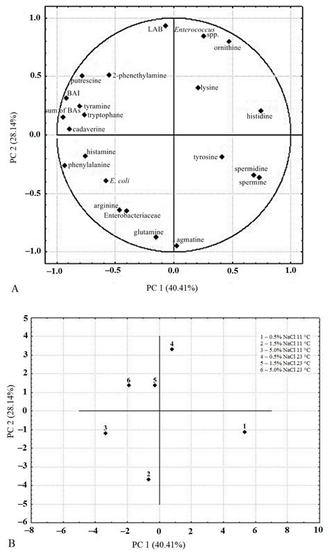 Time Evolution of Microbial Composition and Metabolic Profile for ...