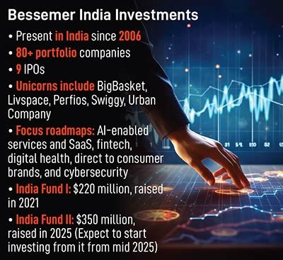 Global VC firm Bessemer sharpens India focus with $350 million fund
