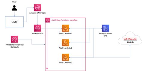 Image result for AWS Lambda Step Function