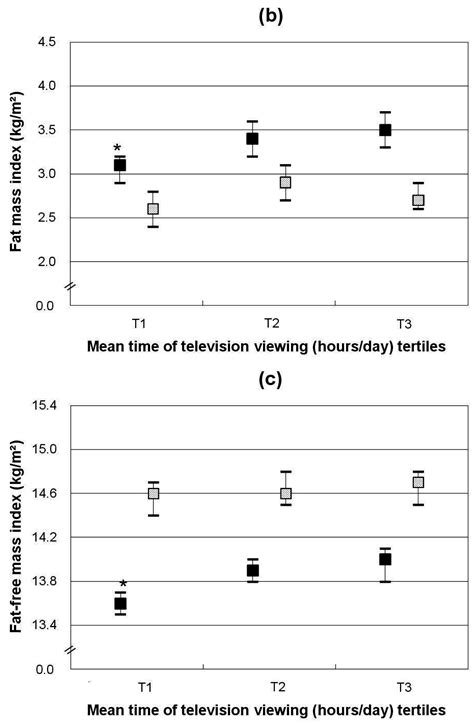Sedentary Behavior Is Independently Related to Fat Mass among Children ...
