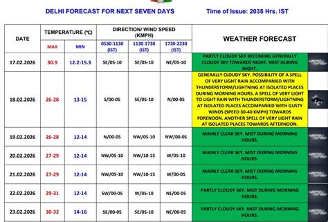 Delhi Rain: दिल्ली NCR में कितने दिन होगी बारिश? आज गरज-चमक के साथ ...