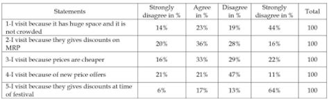 Customer's Perception of Organised Retail