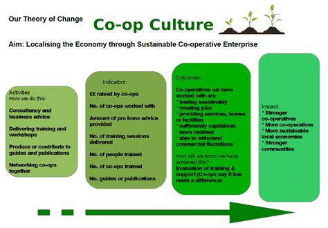 Organization Culture Co-operative 的图像结果