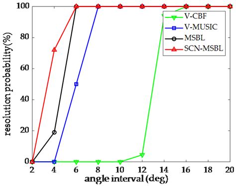 Sparse Bayesian Learning Based Direction-of-Arrival Estimation under ...