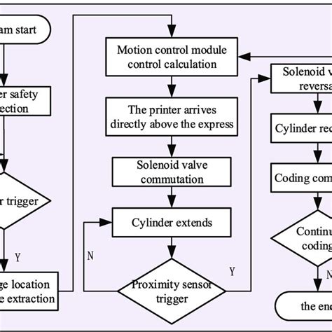 System Process Simple Chart 的图像结果