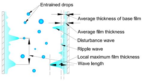 Two-Phase Annular Flow in Vertical Pipes: A Critical Review of Current ...