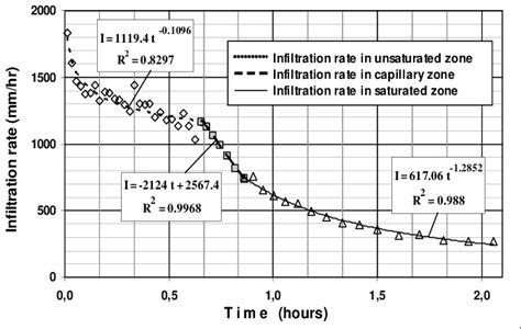 Image result for Infiltration Rate Graph