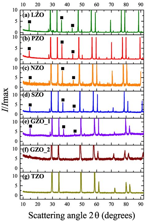 Zirconate Pyrochlore Frustrated Magnets: Crystal Growth by the Floating ...