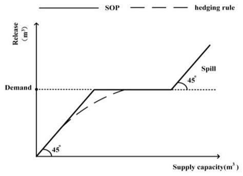 Reservoir Operation Policy based on Joint Hedging Rules