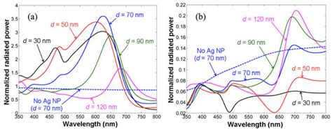 Factors Affecting Surface Plasmon Coupling of Quantum Wells in Nitride ...