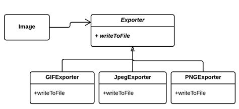 Image result for UML Design Patterns