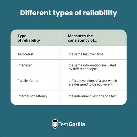 Image result for Reliability Examples
