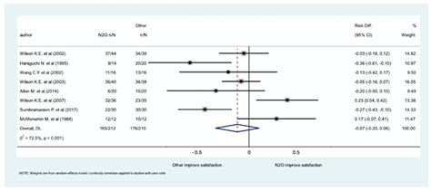 Efficacy and Safety of Nitrous Oxide (N2O) Inhalation Sedation Compared ...