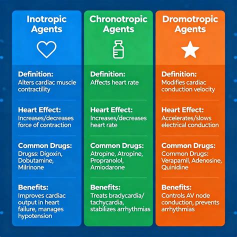 Inotropic Vs Chronotropic Vs Dromotropic: What's The Difference ...