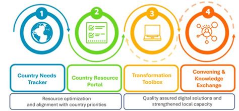 WHO launches Global Initiative on Digital Health (GIDH) - GS SCORE