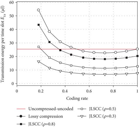 Image result for Sum Rate vs Coding Rate