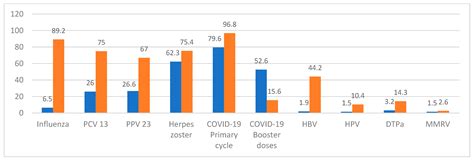 Vaccination Coverage in Adult Patients with Inflammatory Bowel Disease ...
