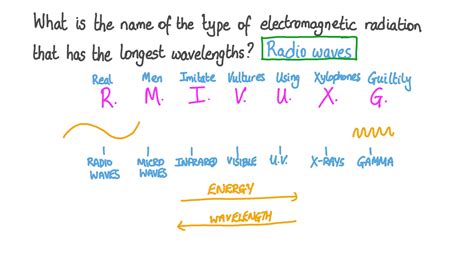 Electromagnetic Spectrum Energy Order