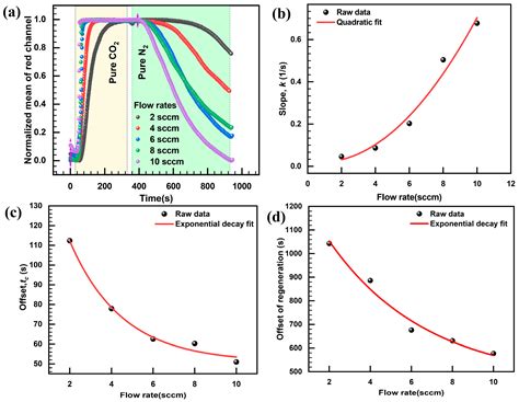 Response Time Dynamics of a Membrane-Based Microfluidic Gas Sensor