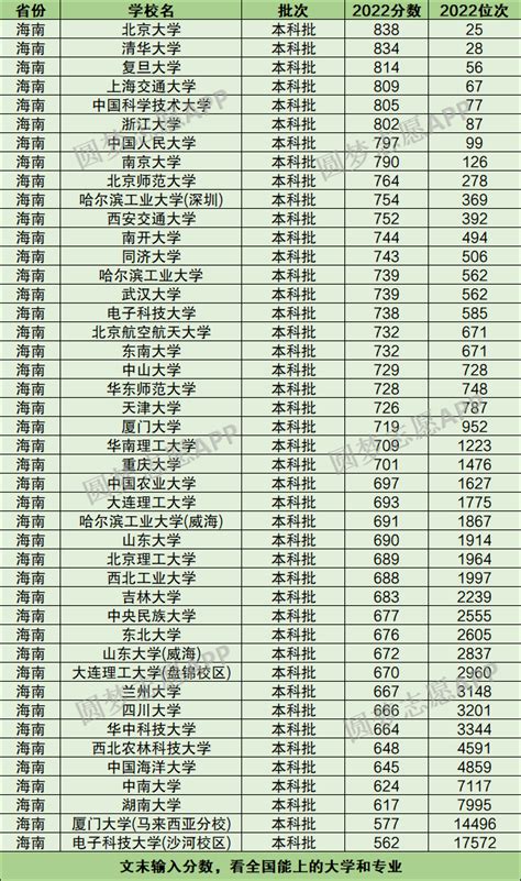 2023年海南中考录取分数线_海南省各高中录取分数线一览表_4221学习网