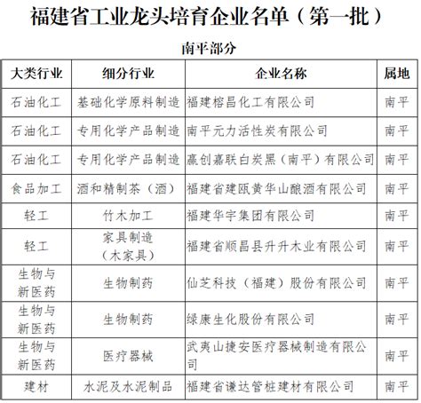 榜单！〉南平6家企业入选福建省工业龙头培育企业名单（第二批）_平潭