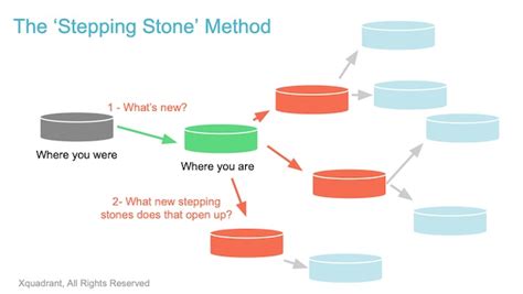 Stepping Stone Method Examples 的图像结果