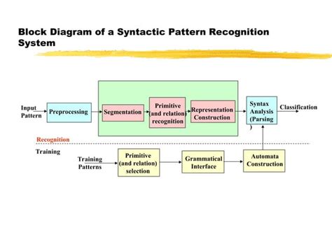 Image result for Types of Pattern Recognition