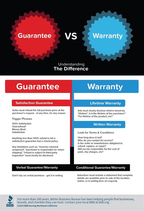 Guarantee vs Warranty