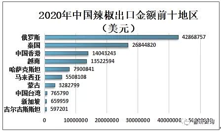 2020年全球及中国辣椒行业种植面积、产量及贸易情况分析[图] 一、全球辣椒种植情况辣椒是一种常见的经济作物，是群众增收致富的主要产业之一 ...