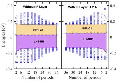 Modeling Energy Bands in Type II Superlattices