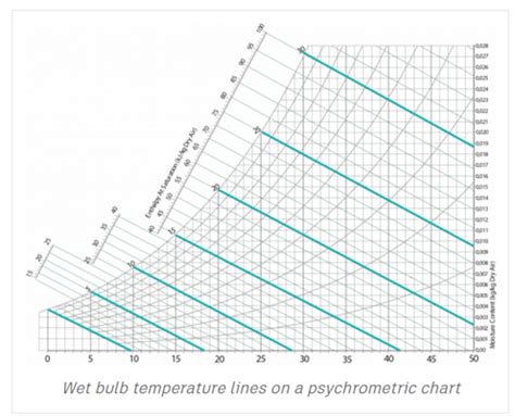 Psychrometric Chart