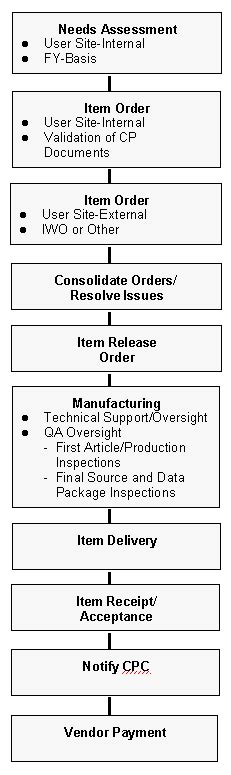 Image result for Procurement Program