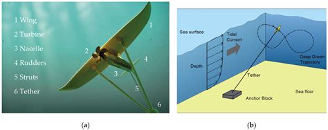 Validation of Actuator Line Modeling and Large Eddy Simulations of Kite ...