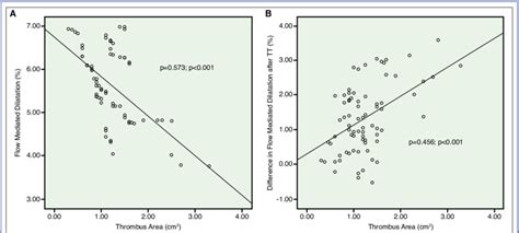 Image result for Moderate Correlation Graph