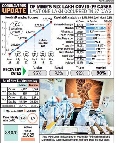Mumbai Corona Cases Update: MMR tops 6 lakh Covid cases, but Mumbai has ...